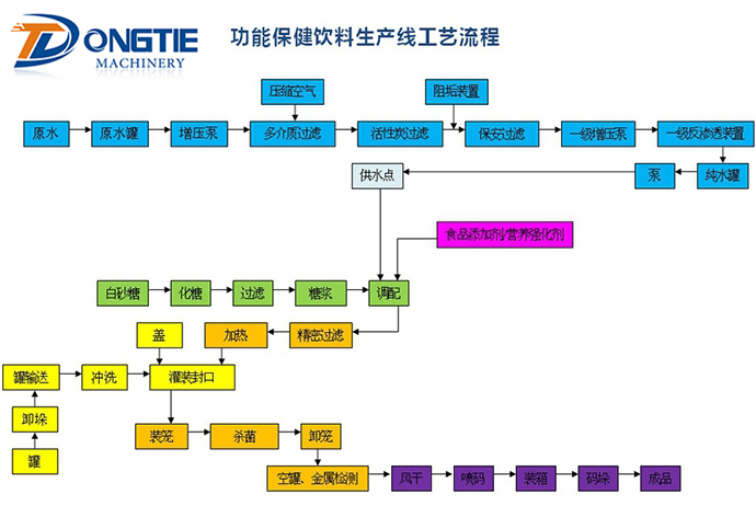 功能保健饮料生产线工艺流程 功能保健饮料生产线工艺流程